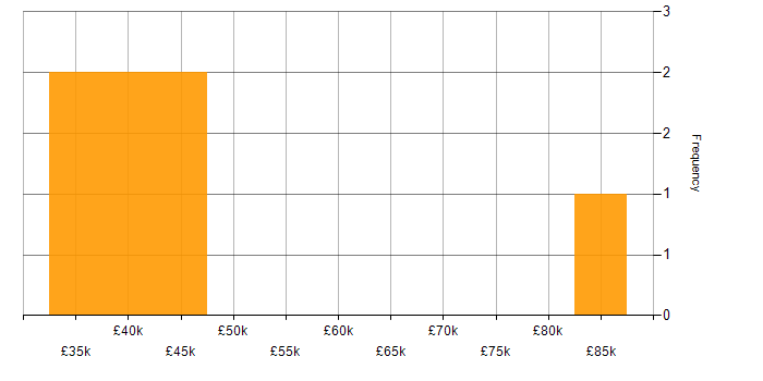 Salary histogram for Digital Marketing Manager in the UK excluding London