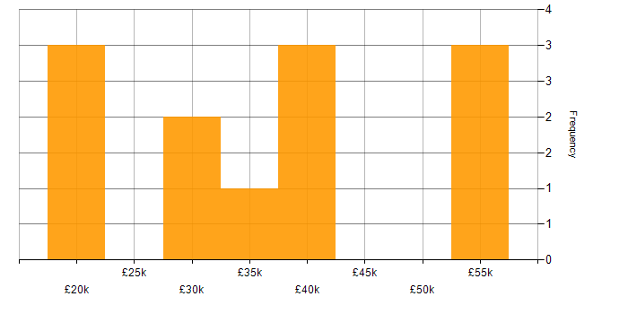 Salary histogram for Digital Media in the North West