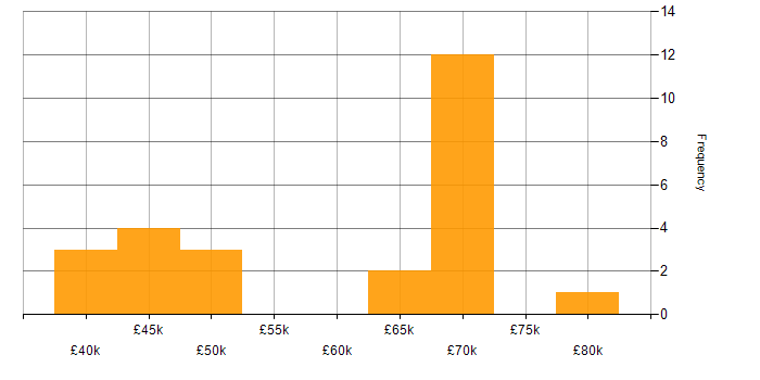 Salary histogram for Digital Media in the South East
