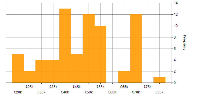 Salary histogram for Digital Media in the UK excluding London