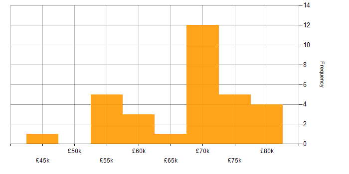 Salary histogram for Digital Product Manager in England