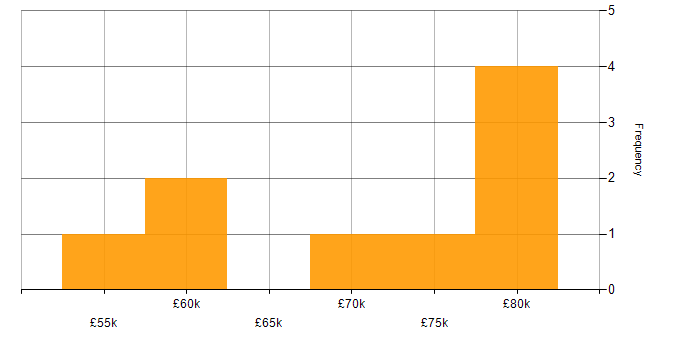 Salary histogram for Digital Product Manager in the South East