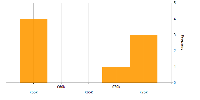 Salary histogram for Digital Product Manager in the South West