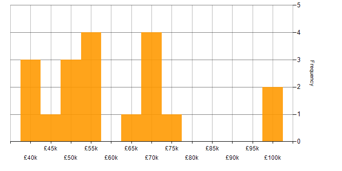 Salary histogram for Digital Product Owner in the UK