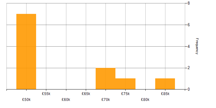 Salary histogram for Digital Programme Manager in England