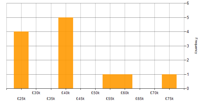 Salary histogram for Digital Project Manager in Birmingham
