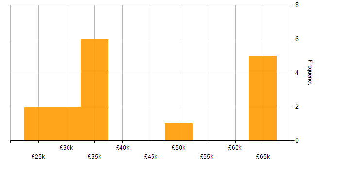 Salary histogram for Digital Project Manager in Cheshire