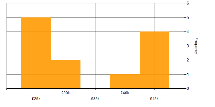 Salary histogram for Digital Project Manager in the East Midlands