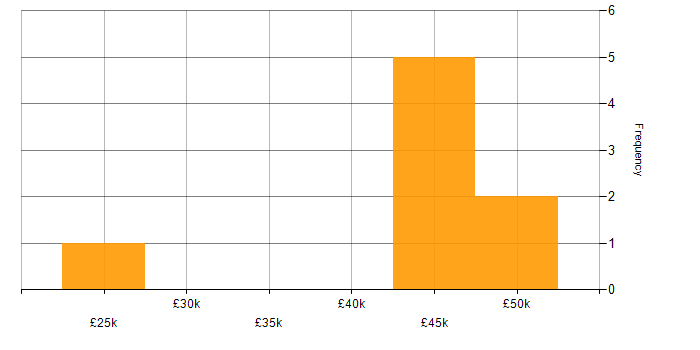 Salary histogram for Digital Project Manager in Hertfordshire