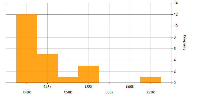 Salary histogram for Digital Project Manager in Leeds