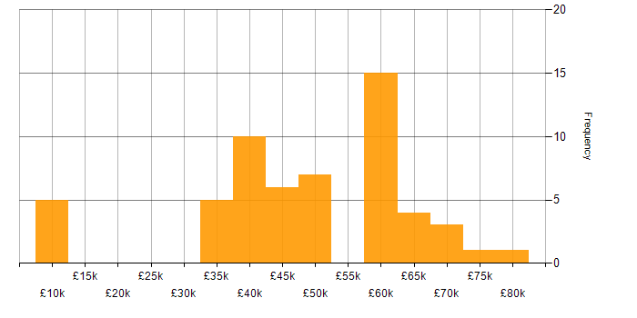 Salary histogram for Digital Project Manager in London