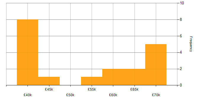 Salary histogram for Digital Project Manager in Manchester