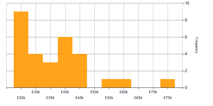 Salary histogram for Digital Project Manager in the Midlands