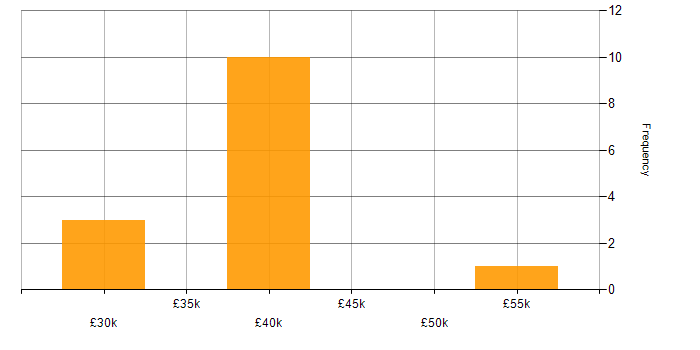 Salary histogram for Digital Project Manager in South Yorkshire