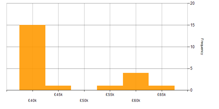 Salary histogram for Digital Project Manager in Tyne and Wear