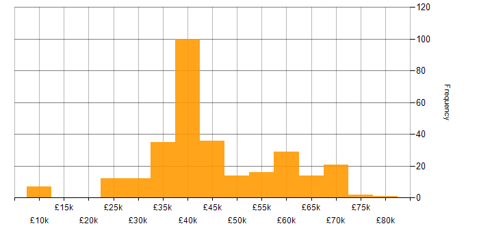 Salary histogram for Digital Project Manager in the UK