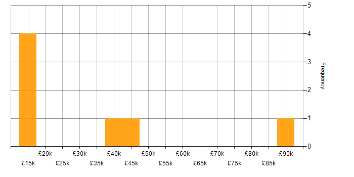 Salary histogram for Digital Signage in the North of England