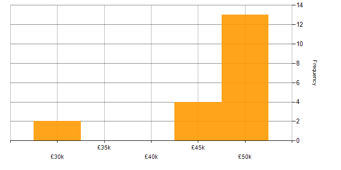 Salary histogram for Digital Signage in Reading