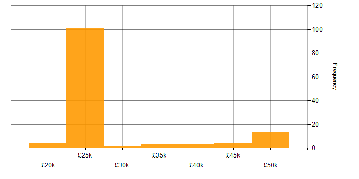Salary histogram for Digital Signage in the South East