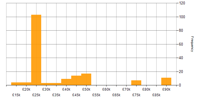 Salary histogram for Digital Signage in the UK