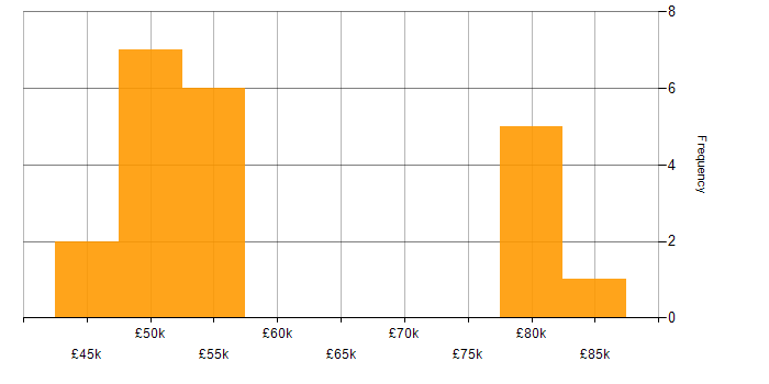 Salary histogram for Digital Signal Processing in the East of England