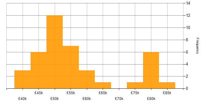 Salary histogram for Digital Signal Processing in England