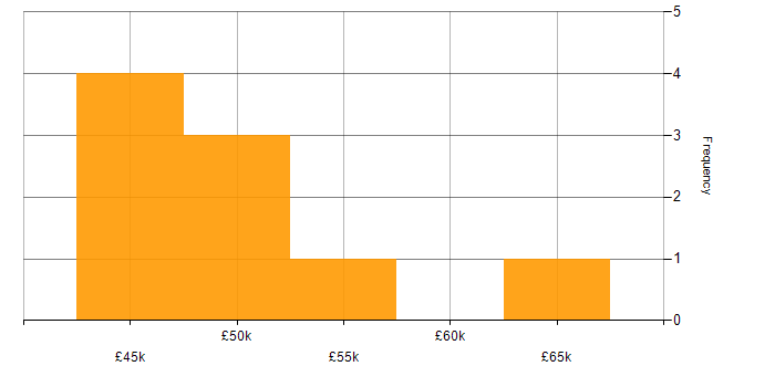 Salary histogram for Digital Signal Processing in the South West