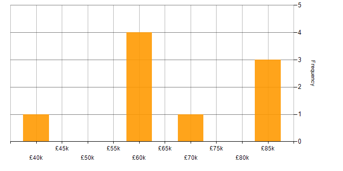 Salary histogram for Digital Strategy in the City of London