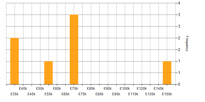 Salary histogram for Digital Strategy in the East Midlands