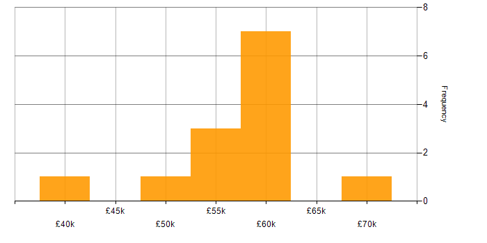 Salary histogram for Digital Strategy in the East of England