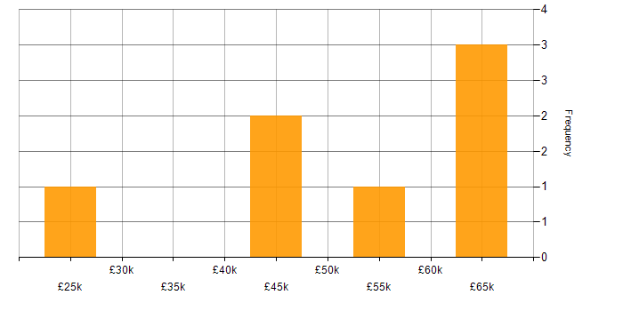 Salary histogram for Digital Strategy in Hampshire