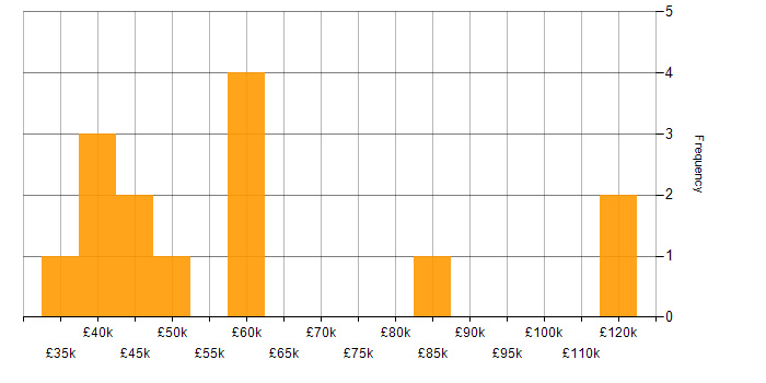 Salary histogram for Digital Strategy in Manchester