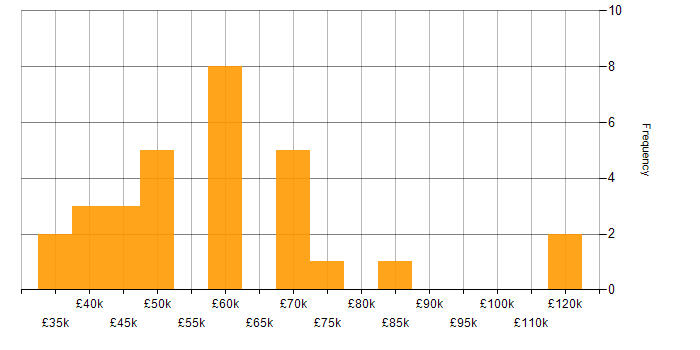 Salary histogram for Digital Strategy in the North West