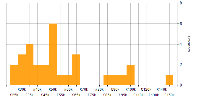 Salary histogram for Digital Strategy in the South East