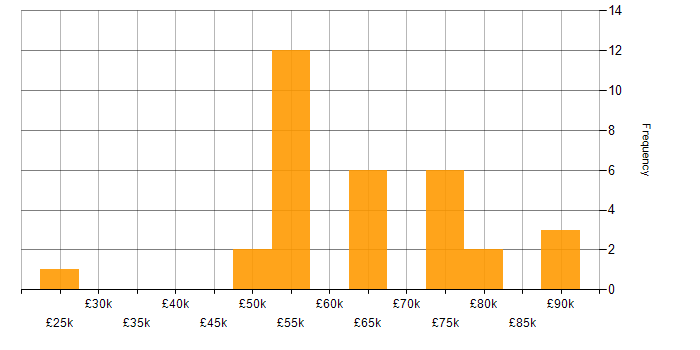 Salary histogram for Digital Strategy in the South West