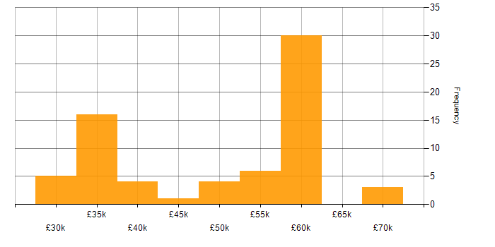 Salary histogram for Digital Strategy in the West Midlands