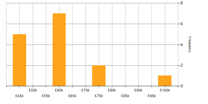 Salary histogram for Digital Strategy in West Yorkshire