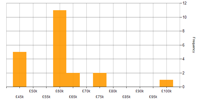 Salary histogram for Digital Strategy in Yorkshire