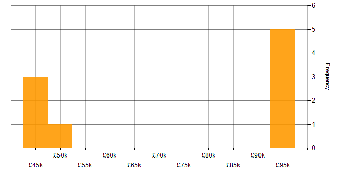 Salary histogram for Digital Transformation in the North of England