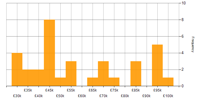 Salary histogram for Digital Transformation in the UK excluding London
