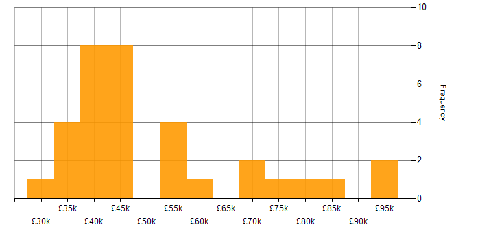 Salary histogram for Digital Transformation Manager in the UK
