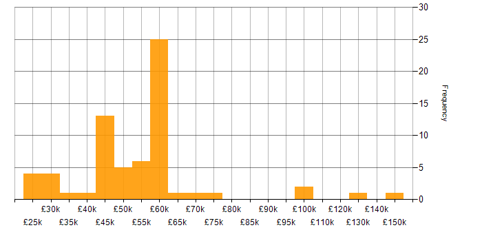 Salary histogram for Digital Transformation Programme in the Midlands
