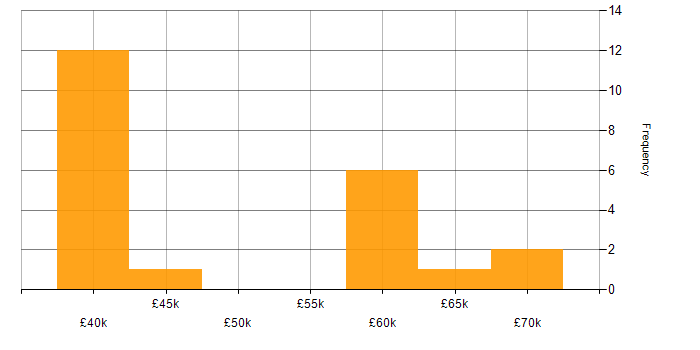 Salary histogram for Digital Transformation Programme in Newcastle upon Tyne