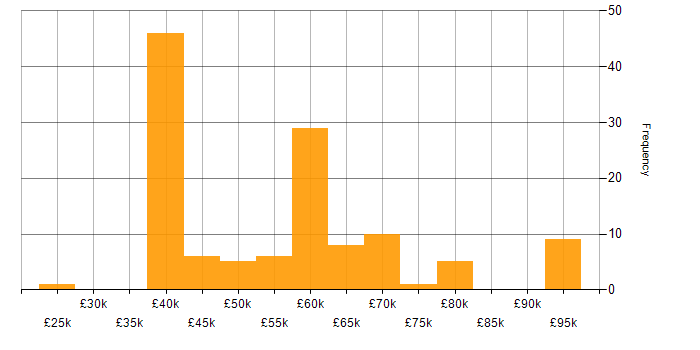 Salary histogram for Digital Transformation Programme in the North of England