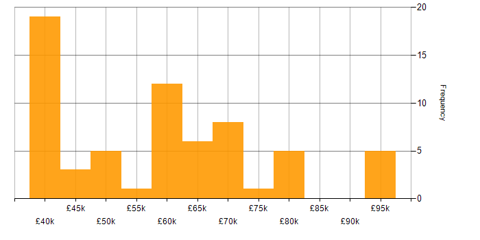 Salary histogram for Digital Transformation Programme in the North West