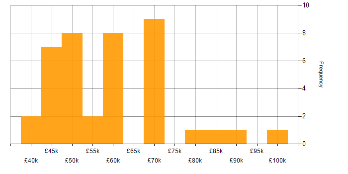 Salary histogram for Digital Transformation Programme in the South East