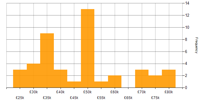 Salary histogram for Digital Transformation Programme in the South West