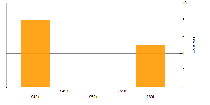 Salary histogram for Digital Transformation Programme in South Yorkshire