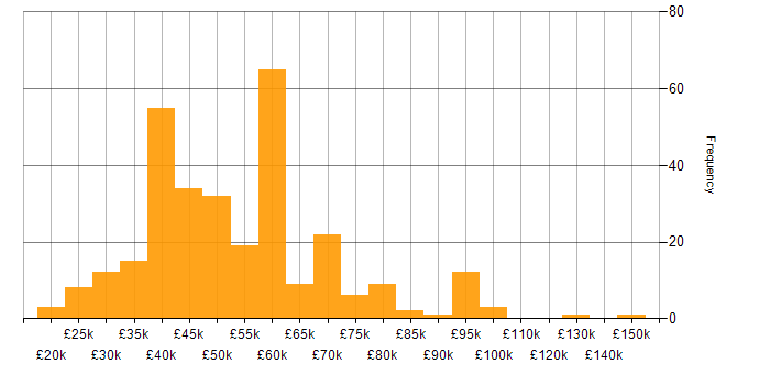 Salary histogram for Digital Transformation Programme in the UK excluding London