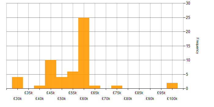 Salary histogram for Digital Transformation Programme in the West Midlands